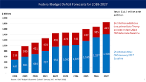 Federal the budget is the financial representation of the priorities of the government, reflecting historical debates. United States Federal Budget Wikipedia