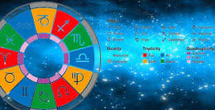 Cardinal Mutable Fixed Astrological Signs Modes Astrofoundations