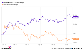 Get the latest tesla stock price and detailed information including tsla news, historical charts and realtime prices. Why General Motors Is Crushing Tesla In 2021 The Motley Fool