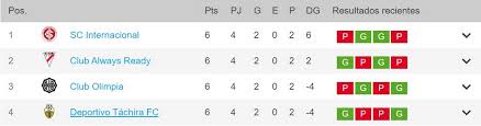 A total of 16 teams compete in the final stages to decide the champions of the 2021 copa libertadores, with the final to be played in montevideo, uruguay at estadio centenario. Group B The Tightest Of The Copa Libertadores 2021 Newswep