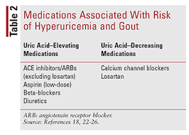 Lesson Gout And Hyperuricemia Treatment Update And Pharmacist S Role