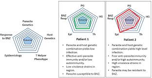 John mario ramírez (nacido el 3 de diciembre de 1971 en bogotá) es un exfutbolista y entrenador colombiano. Frontiers Precision Health For Chagas Disease Integrating Parasite And Host Factors To Predict Outcome Of Infection And Response To Therapy Cellular And Infection Microbiology