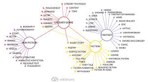 Literary Genres Fiction Vs Non Fiction Mindmap Wikibrains