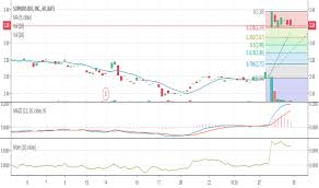 sphs stock price and chart nasdaq sphs tradingview