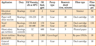 Matching Lube Oil Systems To Machinery Requirements