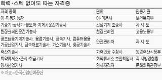 전기사업법에 의한 전기안전관리자로 선임 받을 수 있는 전기기사 등과는 달리, 전기공사기사는 전기공사업법이나 엔지니어링산업진흥법 등의. í•™ë²Œ ìŠ¤íŽ™ ì—†ë‹¤ê³  ìžê²©ì¦ìœ¼ë¡œ ëš«ì–´ë¼ ë§¤ì¼ê²½ì œ