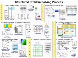 How To Structure Your Project With A Datascience Team By Using The Same Language Bigdata Https Www L Problem Solving Business Analysis Business Management