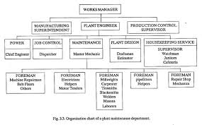 Organisation Chart Concept Advantages And Limitations