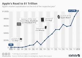 Chart Apples Road To 1 Trillion Statista