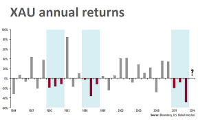 Chart So Far So Good On The 3 Year Gold Silver Stocks Rule