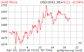 Gold Price On 20 April 2020