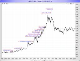 Conclusive Gold Rate Graph India 2019