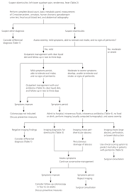 Diagnosis And Management Of Acute Diverticulitis American