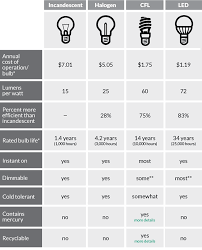 Efficiency Of Led Bulbs Estetikcerrahi Info