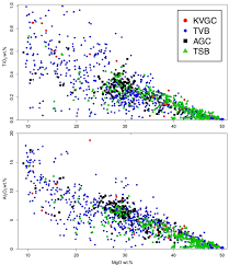 Mgo Vs. Tio2 (Upper), Mgo Vs. Al2O3 (Lower) Plots Of The Elad... | Download  Scientific Diagram