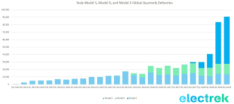 Tesla Confirms Record Deliveries Of 90 700 Cars In Q4