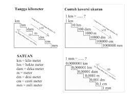 1 km = 1.000.000 mm. Tangga Kilometer Hektometer Dekameter Meter Desimeter Centimeter Milimeter Ilmusipil Com