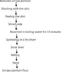 figure 2 from physico chemical sensory and microbiological