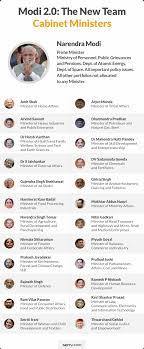 The cabinet minister of india 2021 list gives you the names of the personalities holding the office of cabinet minister of india and their portfolios. Highlights Pm Narendra Modi Chairs First Union Cabinet Meeting Of His Second Term