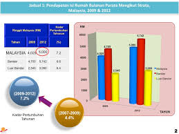 Pendapatan purata mengikut kumpulan isi rumah pendapatan isi rumah bulanan purata bagi semua kumpulan isi rumah mencatatkan peningkatan dalam tempoh 2014 kepada 2016. Penyiasatan Pendapatan Isi Rumah 2012 Hidup Tuah