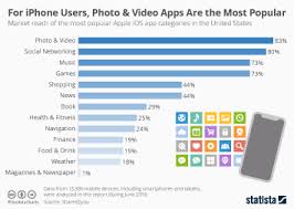 Chart How The Iphones Price Developed Statista