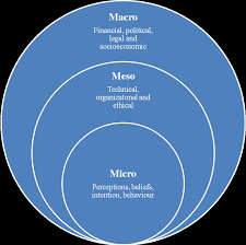 Micro Meso Macro Social Work Exam Social Interaction Social Work