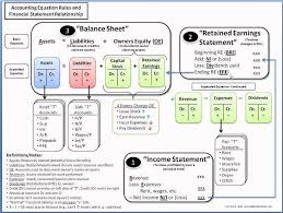 Introduction To The Accounting Equation From The Large Multi National Corporation Down To The Corner B Accounting Classes Accounting Basics Accounting Student