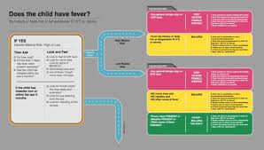 Imci aims to reduce death, illness and disability, and to promote improved this booklet contains useful information on childhood sickness and offers practical guidance on diagnosis and treatment of. Fever Algorithm From The 2008 Imci Chart Booklet Reprinted From Download Scientific Diagram