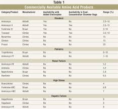 Parenteral Nutrition