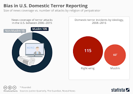 chart bias in u s domestic terror reporting statista