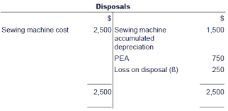 Chapter 8 Non Current Assets