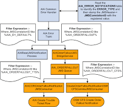 understanding the process integration for order fallout