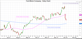 stock market news ford next in line to release quarterly