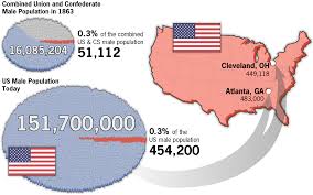 Gettysburg By The Numbers Casualties Teachersfirst