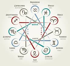 Astrology Circle With Zodiac Signs Zodiac Signs Zodiac