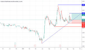 Or formerly felda global ventures holdings berhad; Fihb Stock Price And Chart Myx Fihb Tradingview