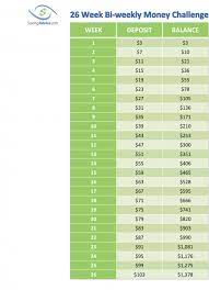 Depending on your bills and your previous spending habits my. The 26 Bi Weekly Money Challenge The Easy Way To Save 1378 Savingadvice Com Blog
