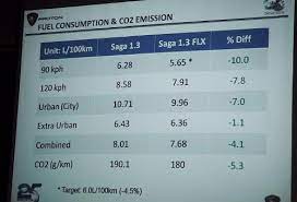 Soal harga tak nak sentuh kat sini. Proton Saga Flx 1 3l First Drive Impressions Paultan Org