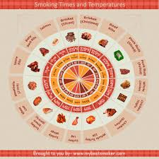 17 Meat Smoking Times And Temperatures