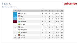 Select a team all teams arsenal aston villa brighton burnley chelsea crystal palace everton fulham leeds united leicester city liverpool manchester city manchester united newcastle united sheffield united southampton tottenham hotspur west. French Ligue 1 Results Table And Fixtures Matchday 14 Youtube