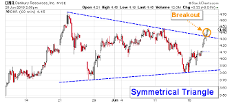 These Indicators Continue To Support Higher Dnr Stock Prices