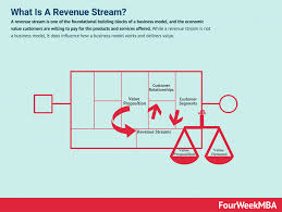 Revenue Stream Examples And Types Of Revenue Streams Fourweekmba Revenue Streams Revenue Subscription Business