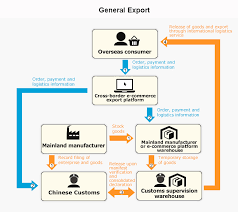 Customs Clearance Procedure Flow Chart 2019