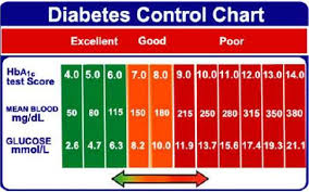 A1c Level Diabetes Type 2 A1c Diabetes Level