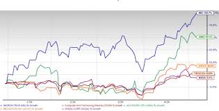 mu stock price surges with new highs