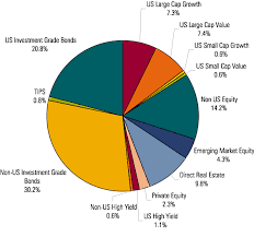Composition Of Global Total Stock Bond Markets Bogleheads Org