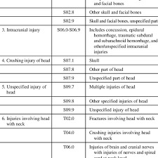 Icd 10 Codes Used To Define Tbi Download Table