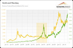 Dot Com Bubble And Gold Simple Explanation Sunshine Profits