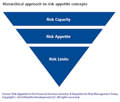 The Benefits Of Implementing A Risk Appetite Framework Risk Compliance Journal Wsj