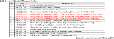 We did not find results for: Below Specifically List Out Halal Related Malaysia Standards That Have Download Scientific Diagram